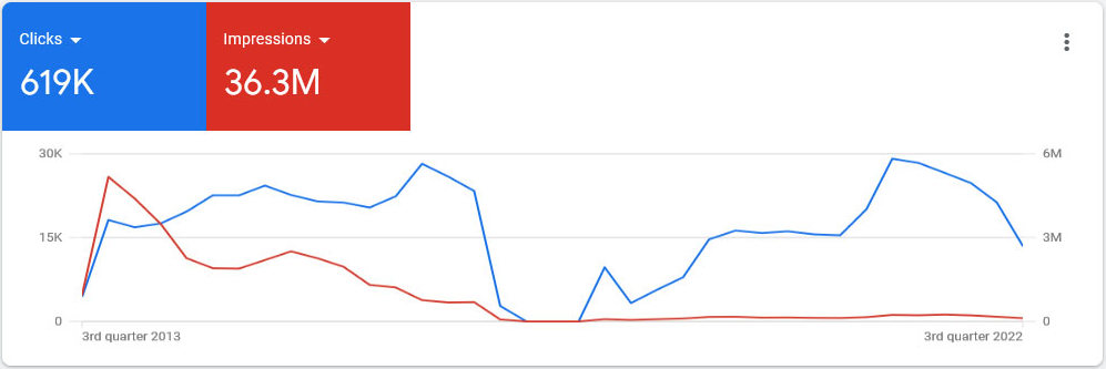 graph showing 36.3 million impressions and 619,000 website visits